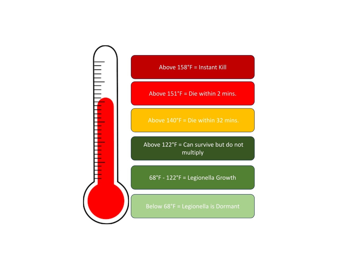 Figure 1: Legionella growth and death temperatures. Courtesy: SmithGroup