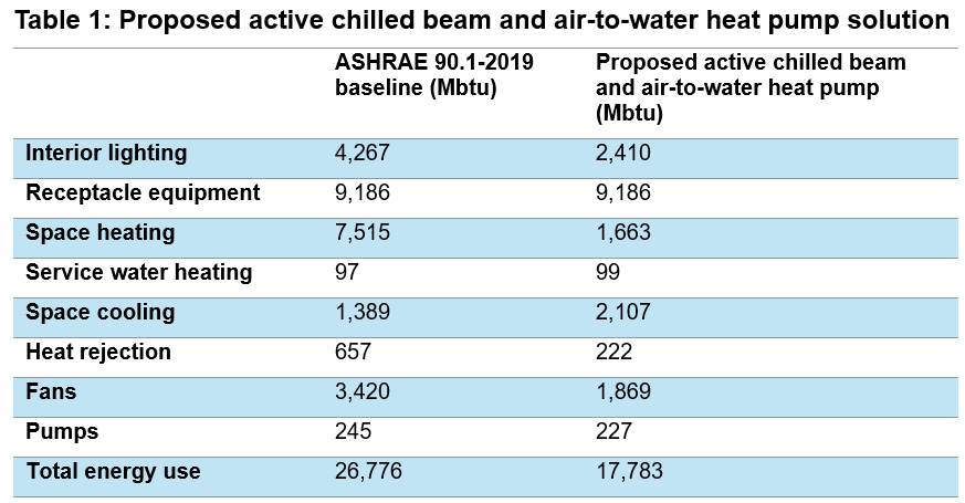 Table 1: Proposed active chilled beam and air-to-water heat pump solution results in significant heating energy savings over ASHRAE 90.1-2019 baseline. Courtesy: SmithGroup
