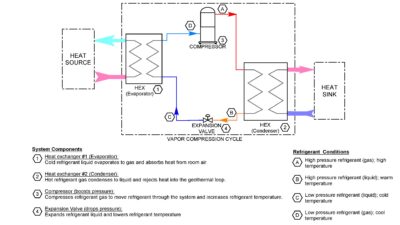 Figure 1: Typical vapor compression refrigeration cycle piping diagram. Courtesy: CDM Smith