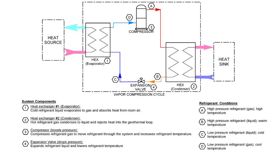 Figure 1: Typical vapor compression refrigeration cycle piping diagram. Courtesy: CDM Smith