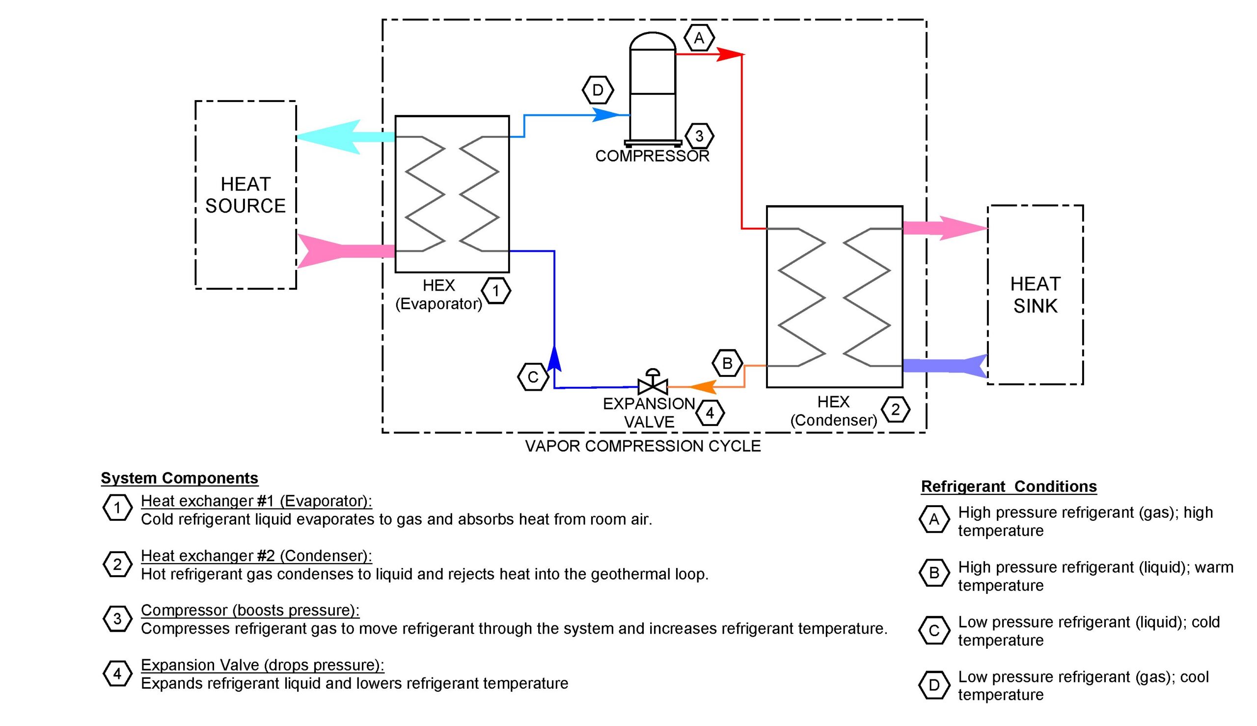 Figure 1: Typical vapor compression refrigeration cycle piping diagram. Courtesy: CDM Smith