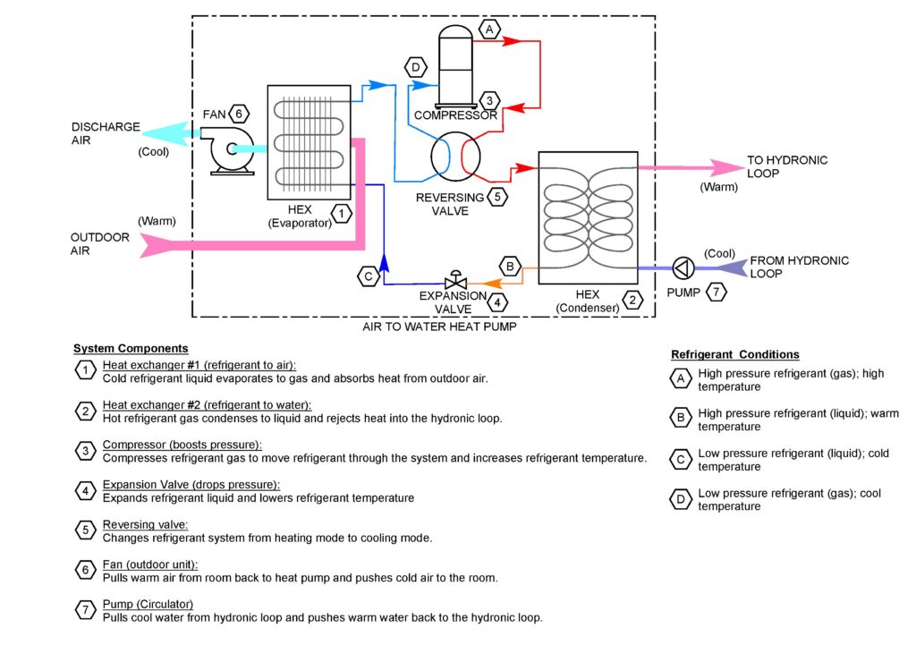 Figure 2: Vapor compression cycle of an air-to-water heat pump in heating mode illustrating refrigerant flow through the compressor, condenser (water-side heat exchanger), expansion valve, reversing valve and evaporator (air-side coil). Heat is extracted from outdoor air and transferred to the hydronic loop. Courtesy: CDM Smith