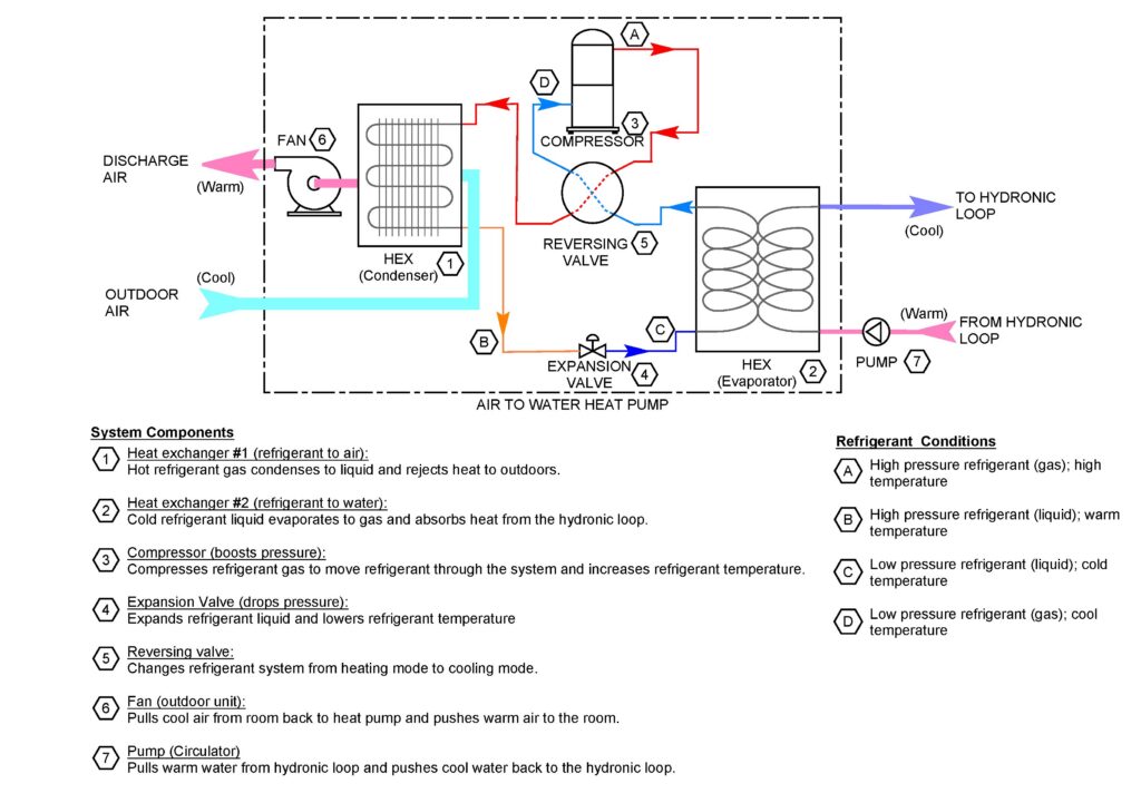 Figure 3: Vapor compression cycle of an air-to-water heat pump in cooling mode illustrating refrigerant flow through the compressor, condenser (air-side coil), expansion valve, reversing valve and evaporator (water-side heat exchanger). Heat is extracted from the hydronic system and rejects to the outdoors. Courtesy: CDM Smith