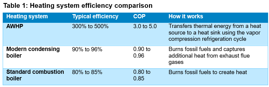 Table 1: This compares the efficiencies of air-to-water heat pumps, modern condensing boilers and standard combustion boilers. Courtesy: CDM Smith