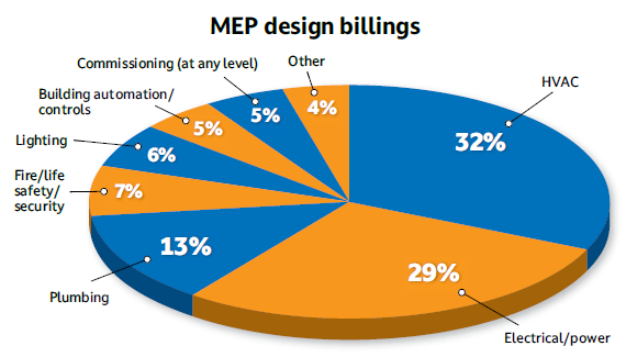 Figure 1: The top two areas in which 2026 Consulting-Specifying Engineer MEP Giants earned revenue — HVAC and electrical/power projects — varies very little year over year. Courtesy: Consulting-Specifying Engineer