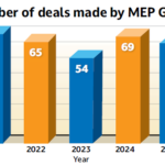 Figure 1: The number of deals made by the 2026 MEP Giants firms eased in 2025 from 2024’s near-record pace but remained among the group’s most active years of the past decade. Courtesy: Morrissey Goodale