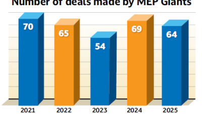 Figure 1: The number of deals made by the 2026 MEP Giants firms eased in 2025 from 2024’s near-record pace but remained among the group’s most active years of the past decade. Courtesy: Morrissey Goodale