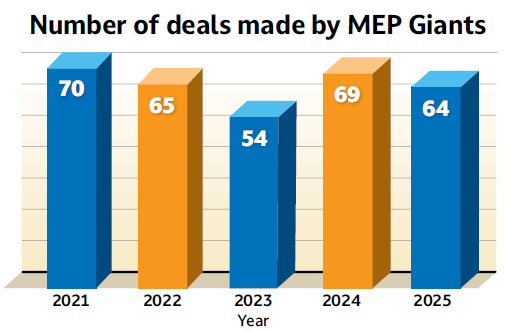 Figure 1: The number of deals made by the 2026 MEP Giants firms eased in 2025 from 2024’s near-record pace but remained among the group’s most active years of the past decade. Courtesy: Morrissey Goodale