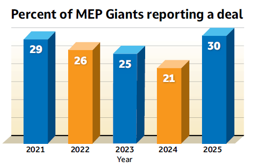 Figure 2: In 2025, 30% of the MEP Giants reported a transaction, the highest percentage on record. Courtesy: Morrissey Goodale