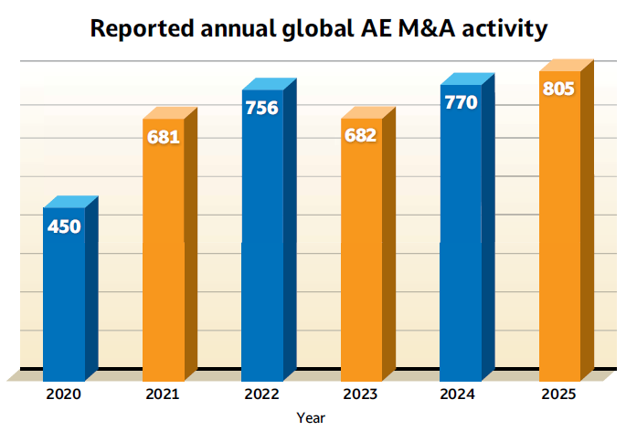 Figure 3: Global merger and acquisition activity in the architecture, engineering (AE) and environmental consulting industry set a record high in 2025. Courtesy: Morrissey Goodale