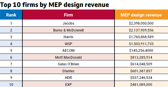 Table 1: Top 10 firms are listed by MEP design revenue; these 10 firms earned $1.23 billion out of $19.18 billion earned by all 2026 Consulting-Specifying Engineer MEP Giants. Jacobs topped the list yet again — as it has since 2013 — with $2.39 billion in MEP design revenue, a slight increase from last year. Courtesy: Consulting-Specifying Engineer
