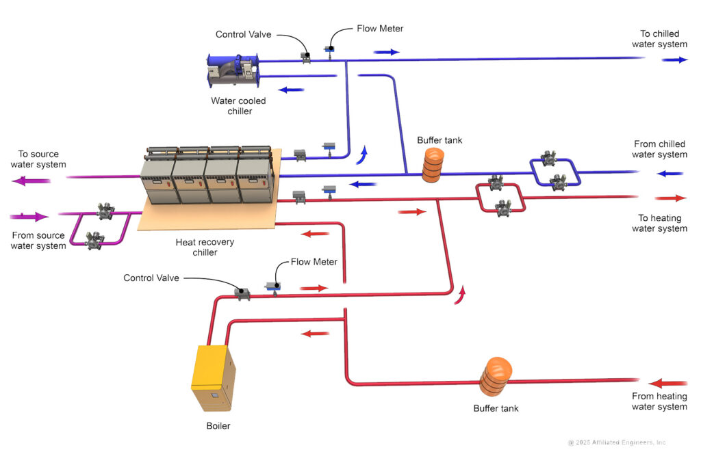 Figure 2: Variable primary piping system diagram. Courtesy: Affiliated Engineers Inc.