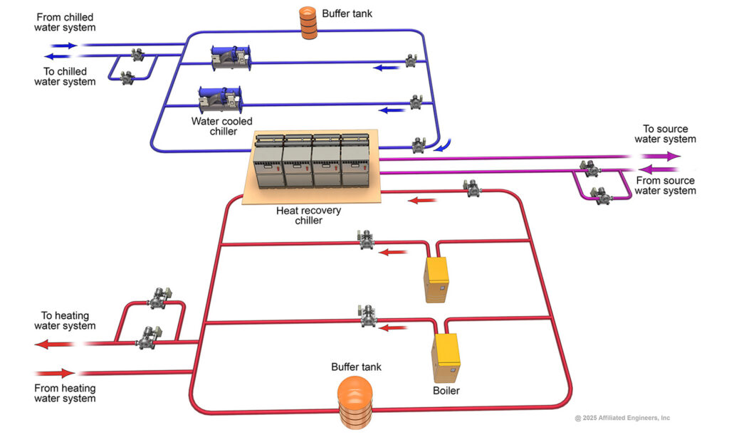 Figure 3: Primary/secondary piping system diagram. Courtesy: Affiliated Engineers Inc.