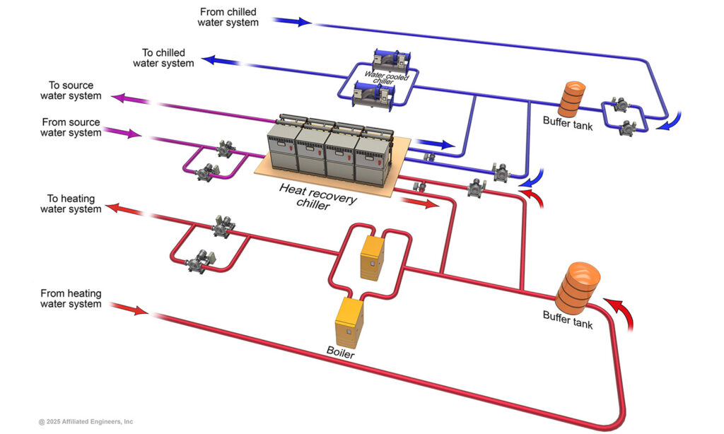 Figure 4: Heat recovery chiller in sidecar system diagram. Courtesy: Affiliated Engineers Inc.