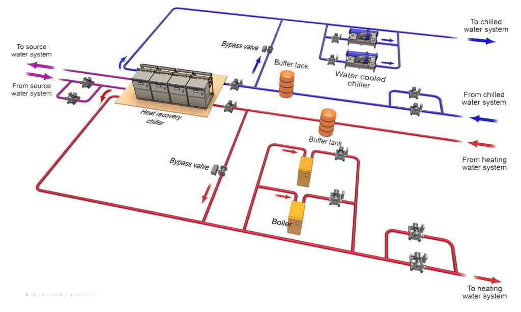 Figure 5: Primary equipment in sidecar system diagram. Courtesy: Affiliated Engineers Inc.