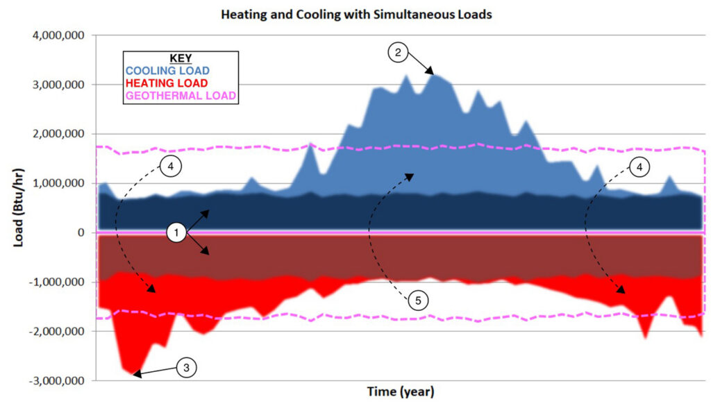 Figure 7: Biotech building design load profile. Courtesy: Affiliated Engineers Inc.