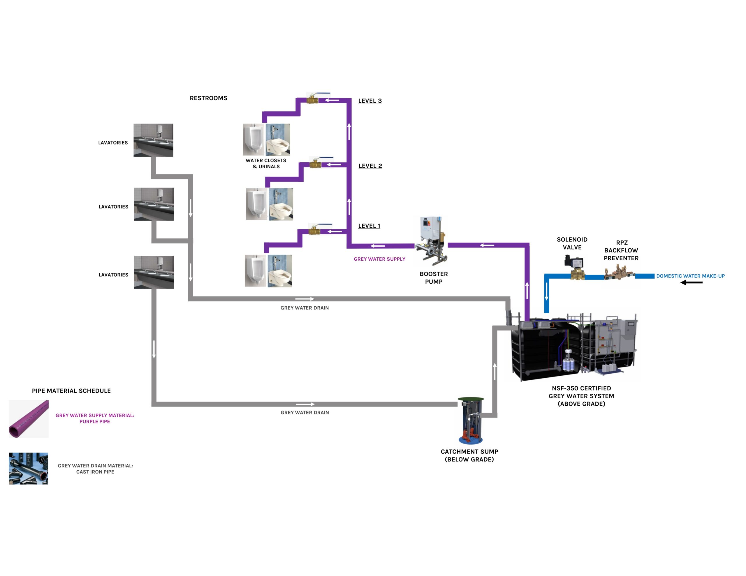 Figure 2: Graywater system. Courtesy: SmithGroup