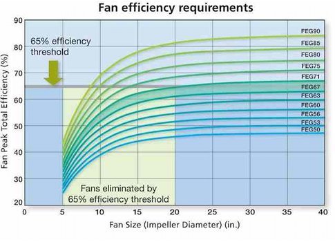 Consulting Specifying Engineer Special Report Fan Efficiency