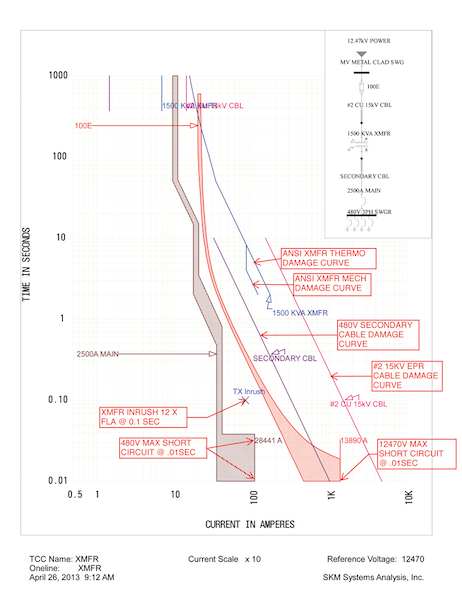 Consulting Specifying Engineer Medium Voltage Fused