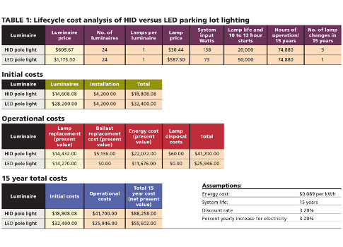 Hps To Led Conversion Chart