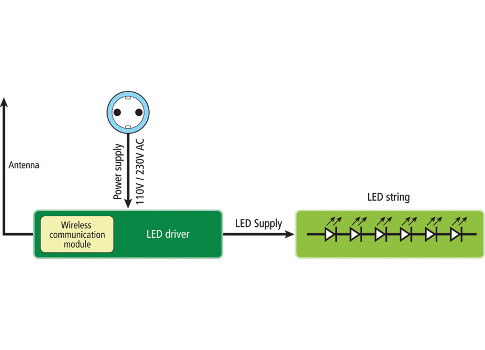 Meeting Regulatory Requirements Via Wireless Lighting Controls Initiatives For Energy Efficient Buildings Make Intelligent Lighting Controls Much More Than Just An Optional Benefit Of Saving Systems