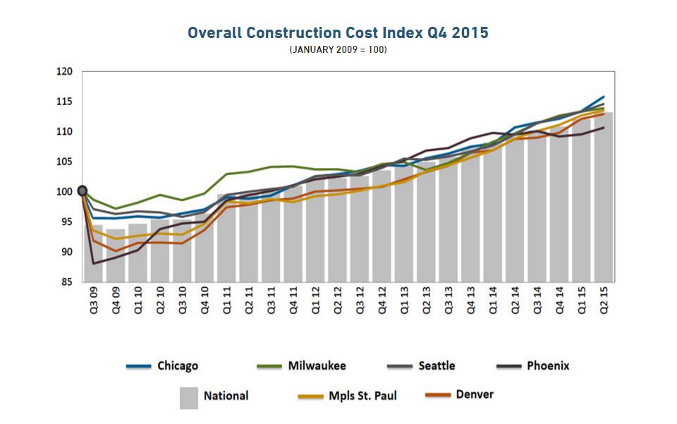 Nonresidential construction costs forecast to increase Consulting