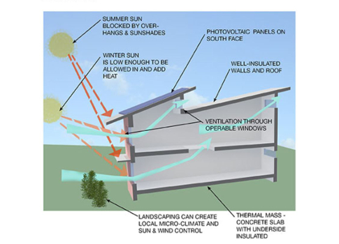 Consulting Specifying Engineer Solar Design Strategies Passive Versus Active