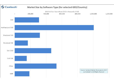consulting specifying engineer bim design software solutions worth 3 billion across 57 countries report