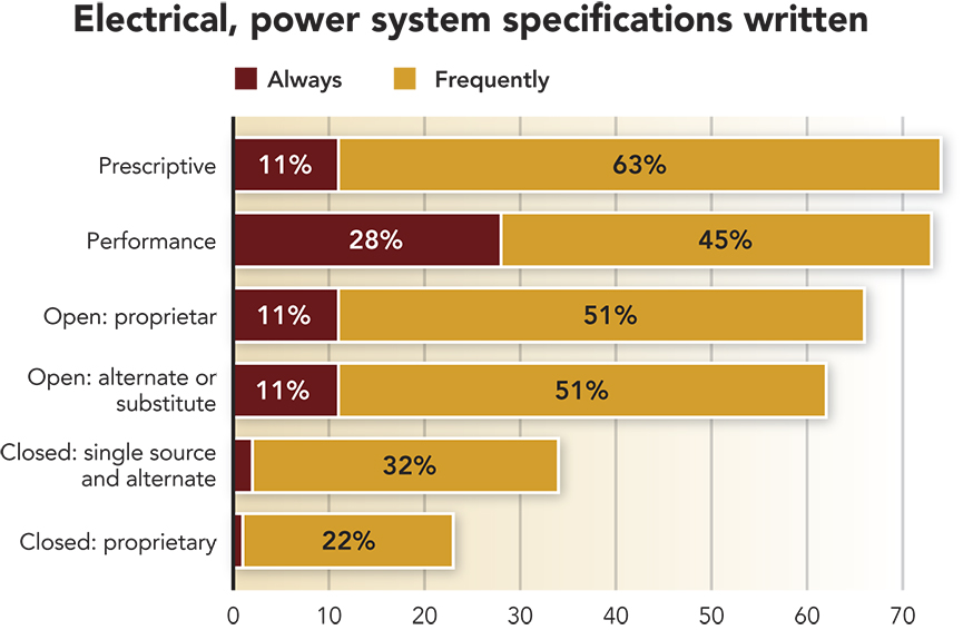 Consulting Specifying Engineer Electrical Power Study