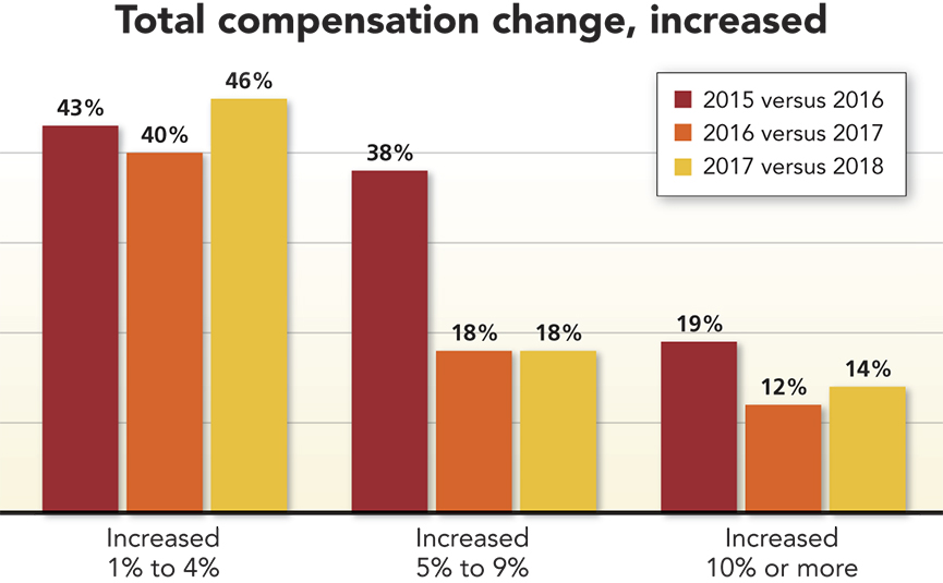 Consulting Specifying Engineer Salaries Remain Flat Other