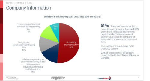 The majority of respondents work for a consulting engineering firm. Courtesy: Consulting-Specifying Engineer