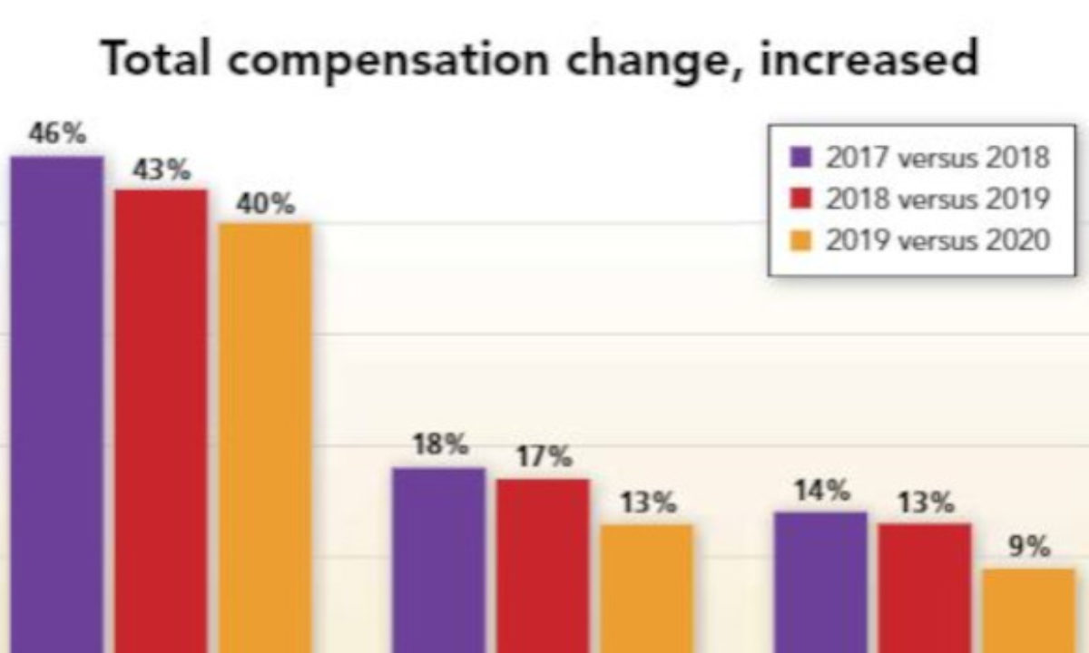 did-your-engineering-salary-go-up-or-down-consulting-specifying-engineer