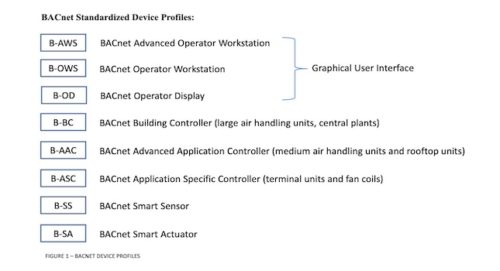 Figure 1: BACnet device profiles. Courtesy: SmithGroup