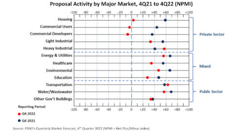 This chart compares the NPMI values in each client to the same period last year.
