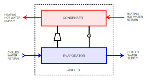 Water cooled heat recovery chiller. Courtesy: Peter Basso Associates Inc.