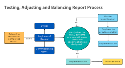 Figure 4: This diagram demonstrates the testing, adjusting and balancing process. Courtesy: Fitzemeyer & Tocci Associates, Inc.