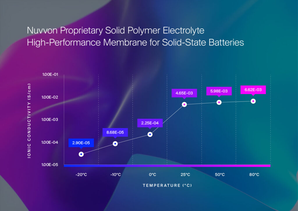 Solid polymer electrolyte to operate across a wide temperature range