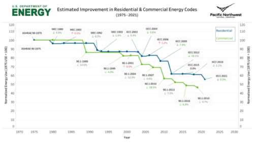 Figure 2: Estimated improvement in energy savings for specific model codes. Courtesy: U.S. Department of Energy